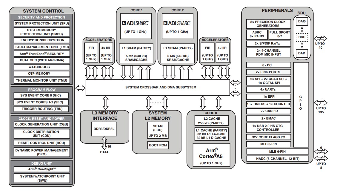 框图 - Analog Devices Inc. ADSP-SC59x/ADSP-2159x SHARC®处理器